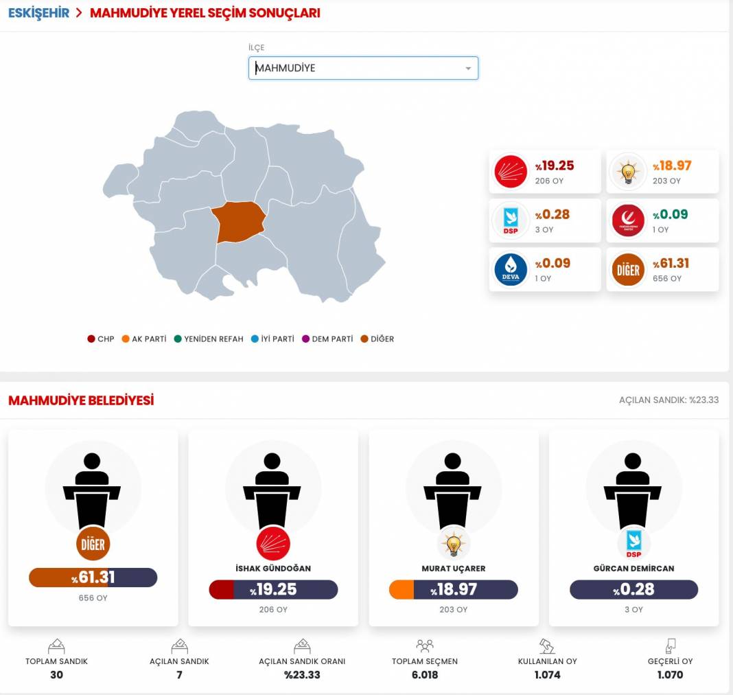 İşte Eskişehir 31 Mart Yerel Seçim Sonuçları! İl ve İlçe Sonuçları... 8